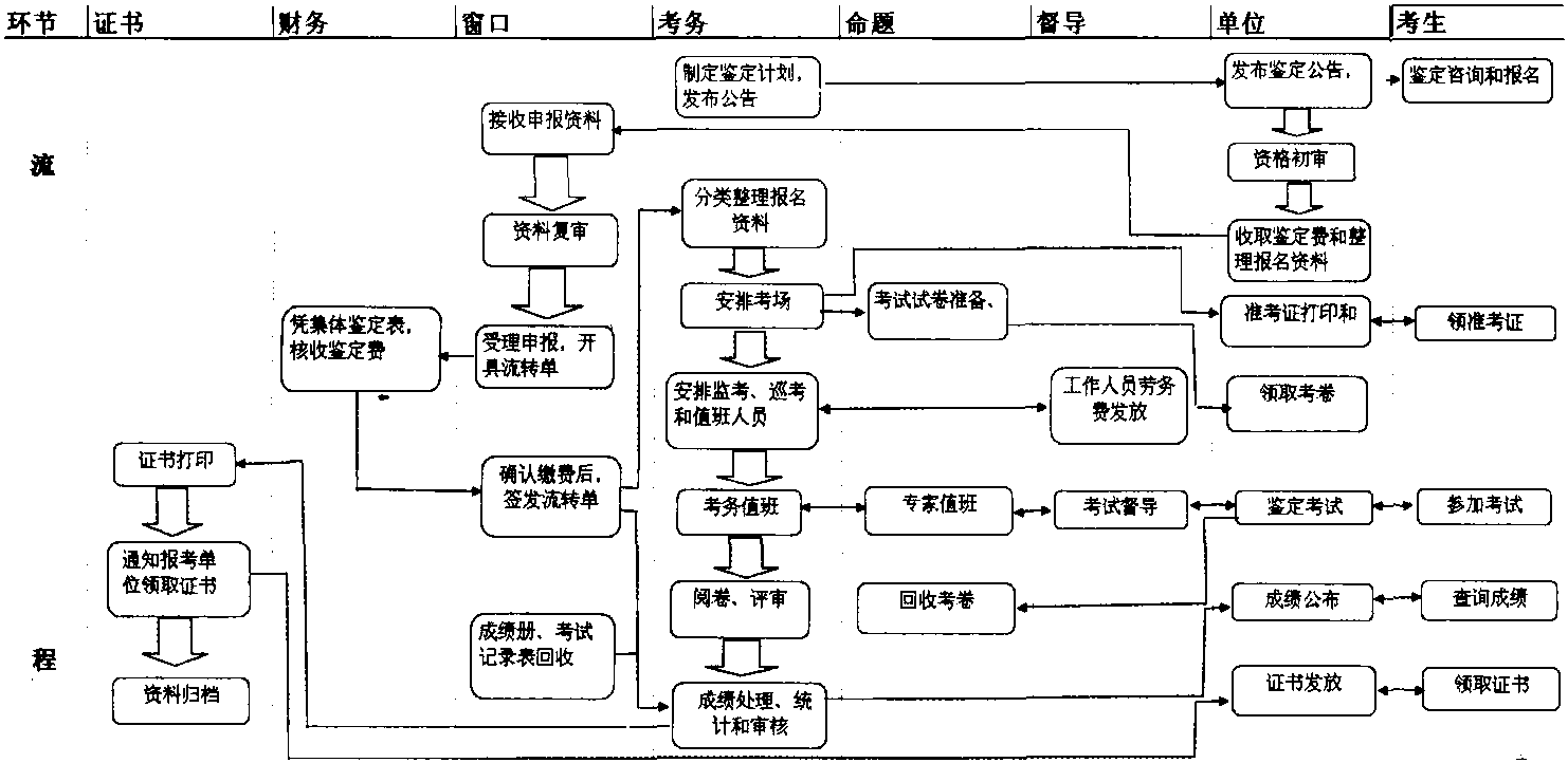 (三)職業(yè)技能鑒定